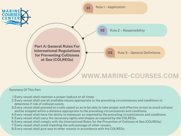 Part A: General Rules For International Regulations For Preventing ...